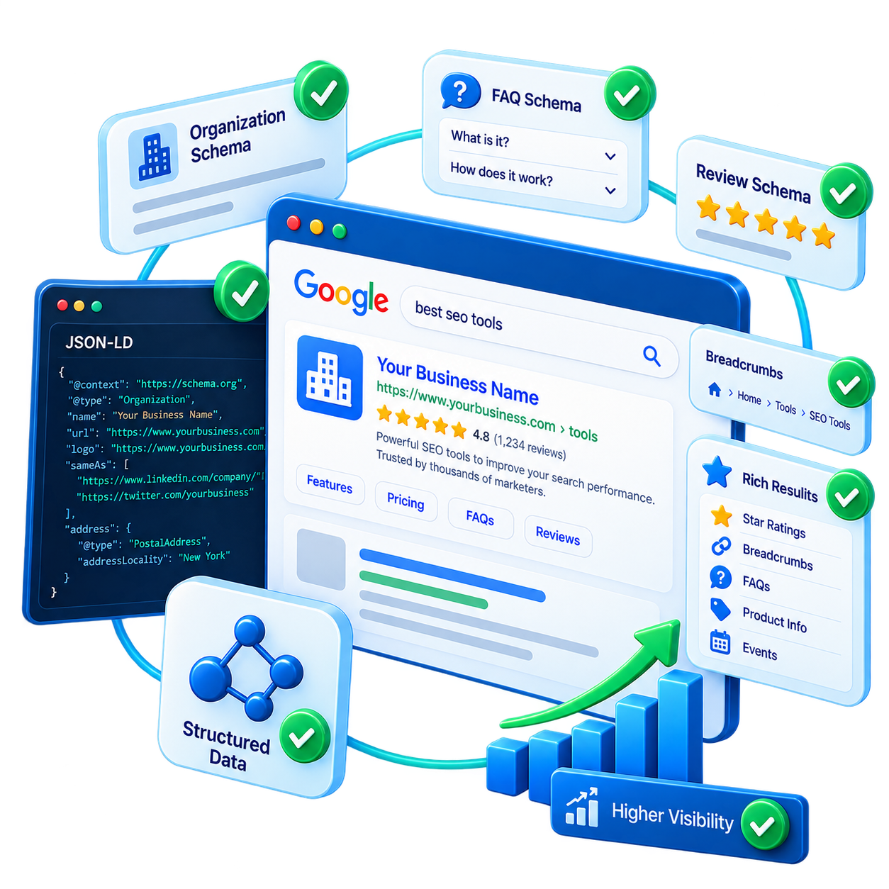 JSON-LD structured data code next to a Google search result with rich results, star ratings, breadcrumbs and FAQ schema